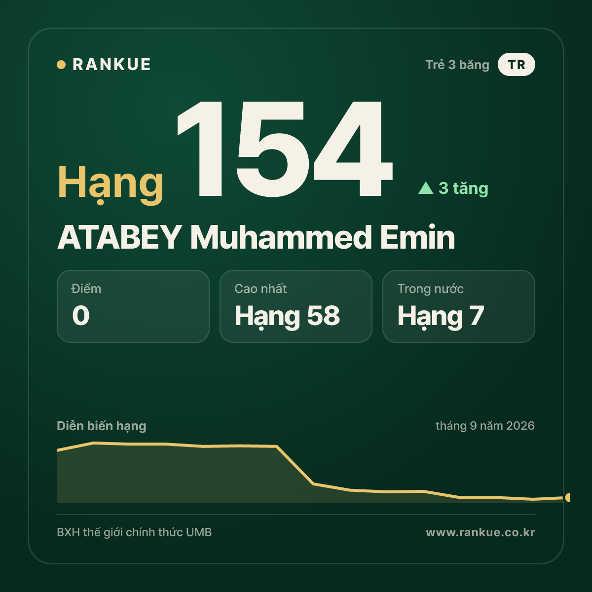 ATABEY Muhammed Emin — hạng 154