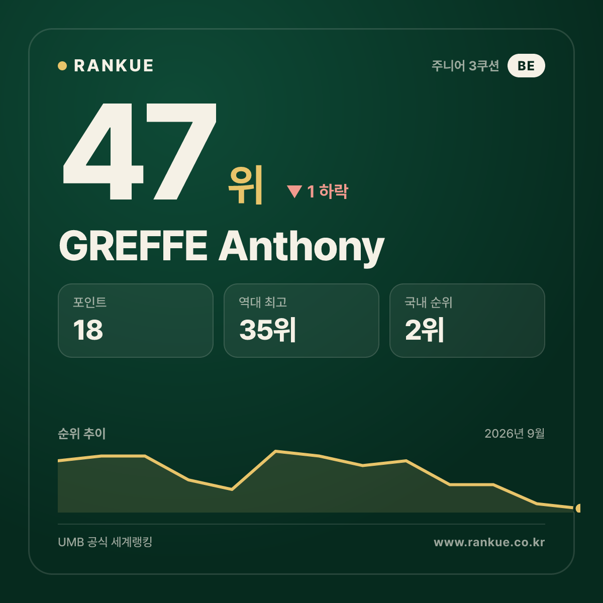 GREFFE Anthony — 47위