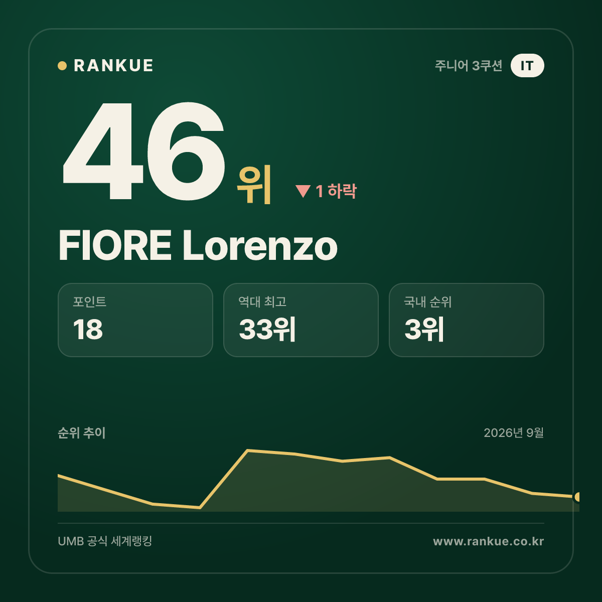 FIORE Lorenzo — 46위