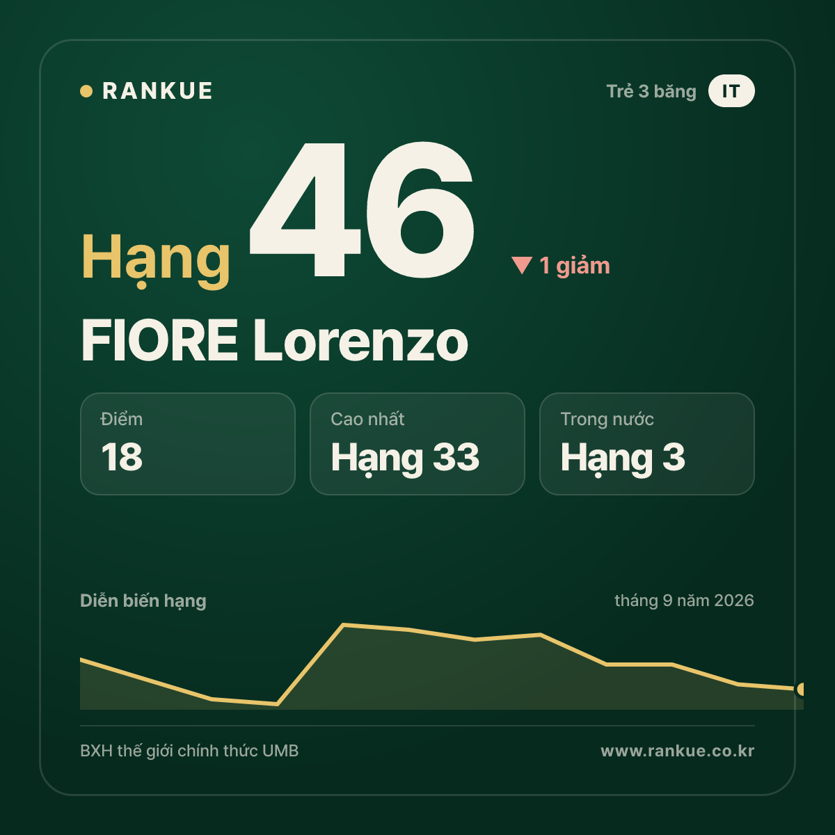FIORE Lorenzo — hạng 46