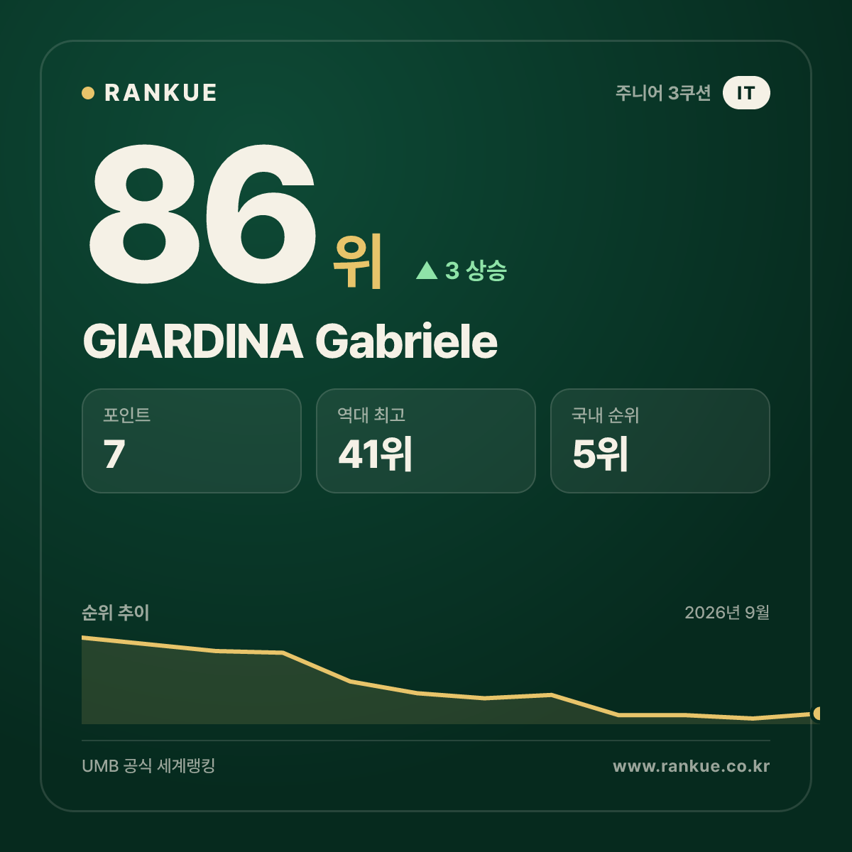 GIARDINA Gabriele — 86위