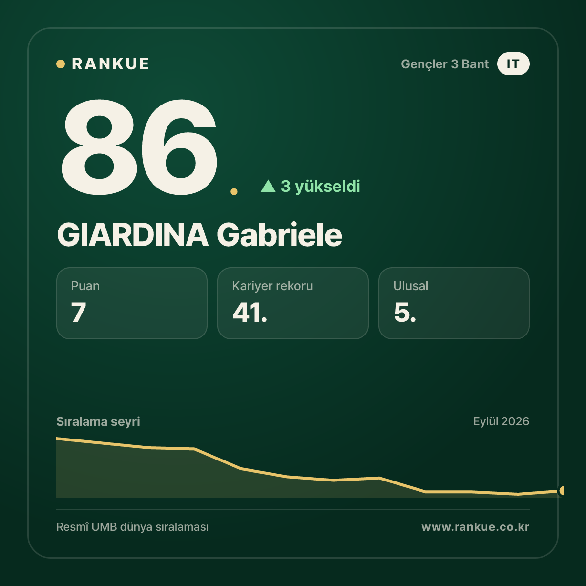 GIARDINA Gabriele — 86.