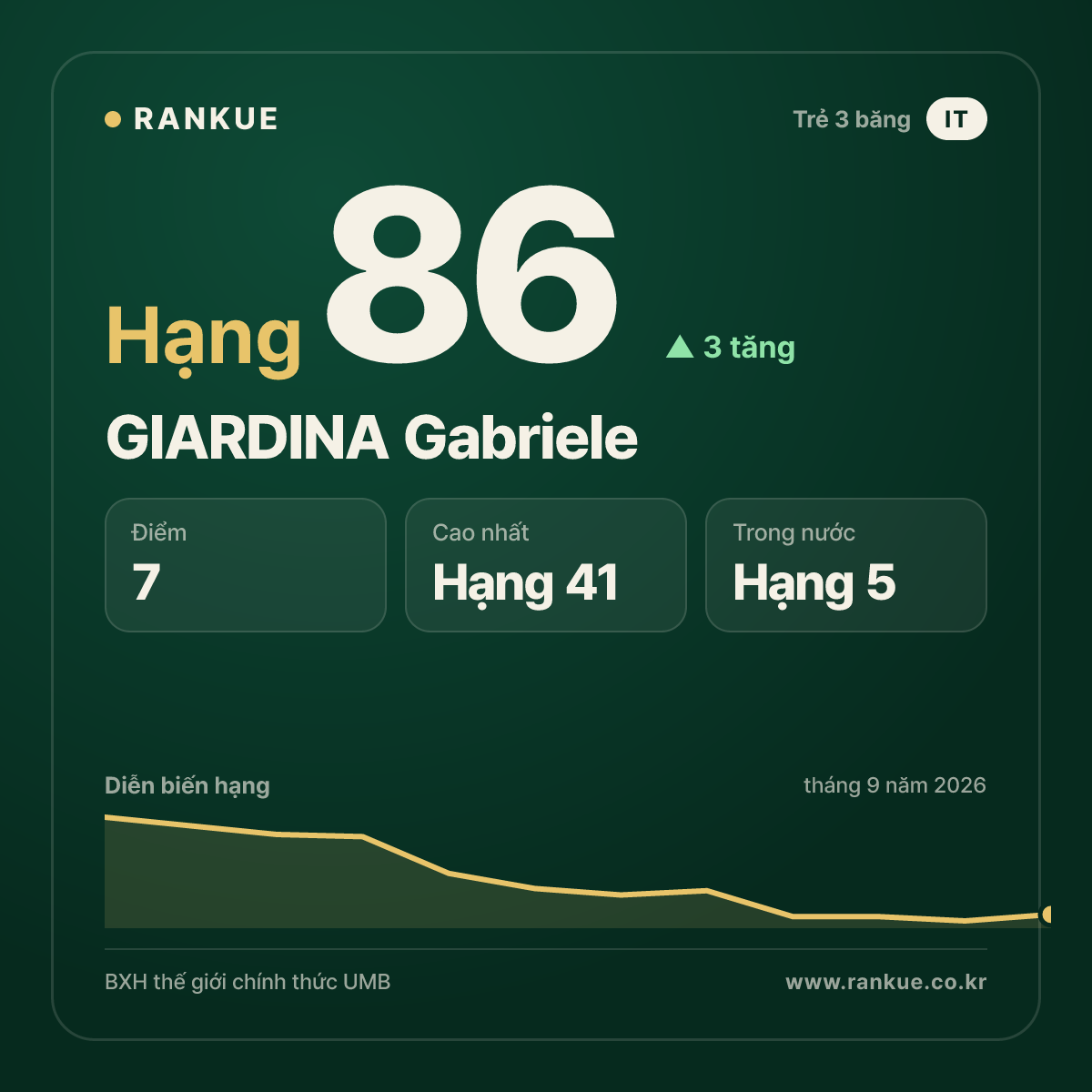 GIARDINA Gabriele — hạng 86