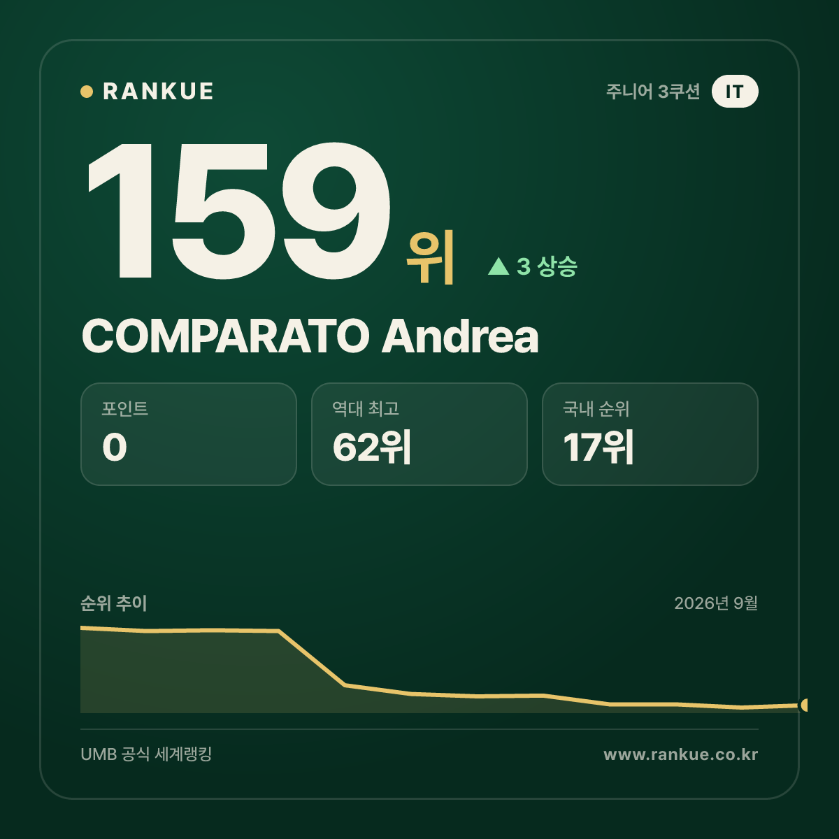 COMPARATO Andrea — 159위