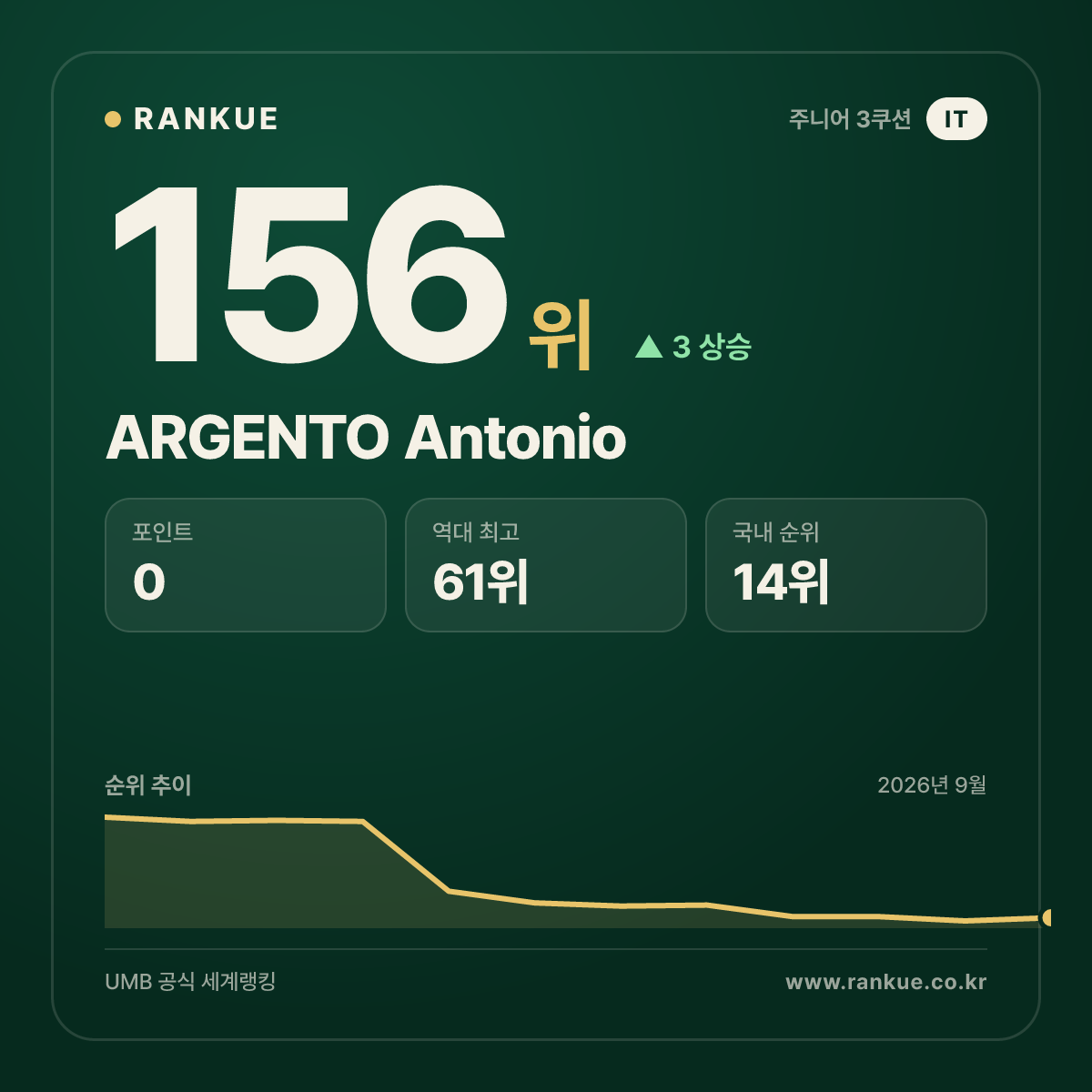 ARGENTO Antonio — 156위