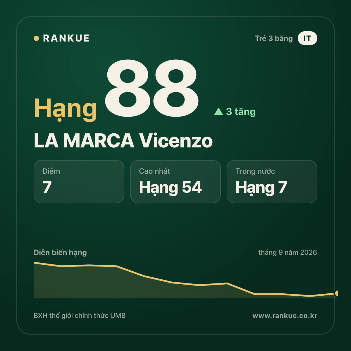 LA MARCA Vicenzo — hạng 88