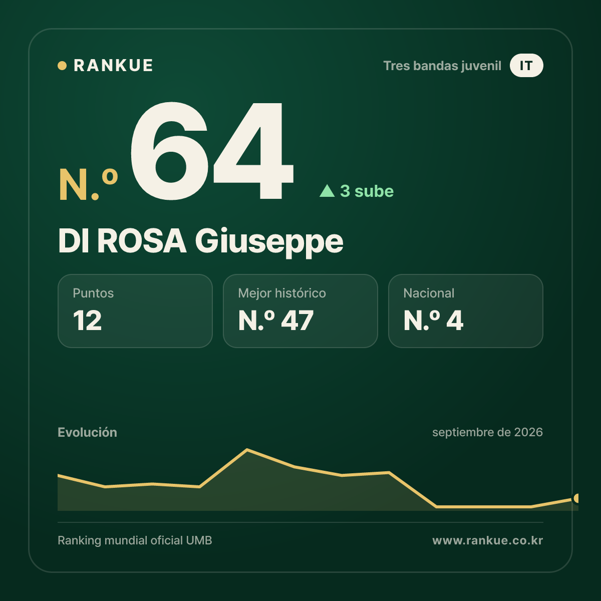 DI ROSA Giuseppe — N.º 64