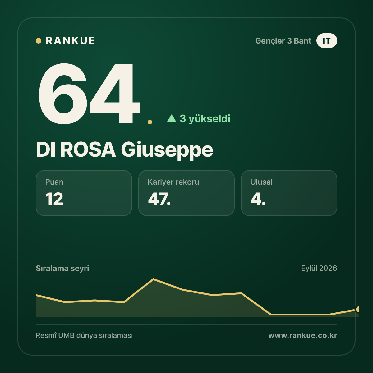 DI ROSA Giuseppe — 64.