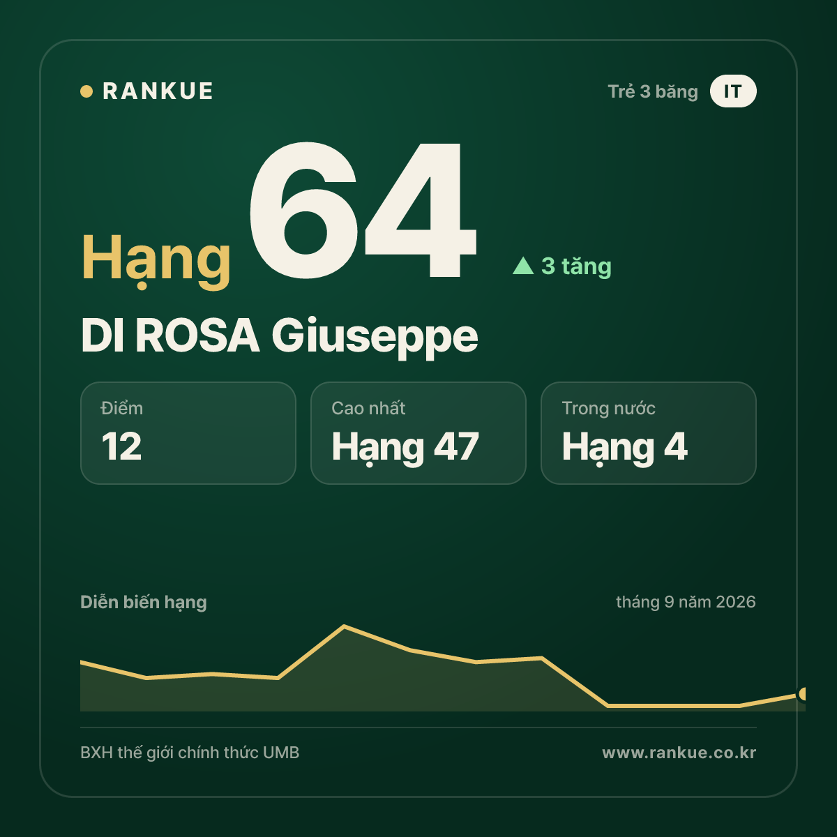 DI ROSA Giuseppe — hạng 64