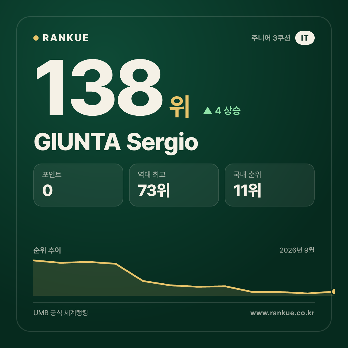 GIUNTA Sergio — 138위