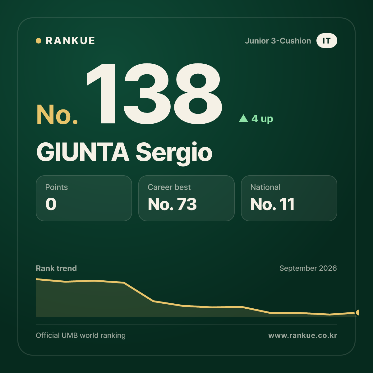 GIUNTA Sergio — No.138