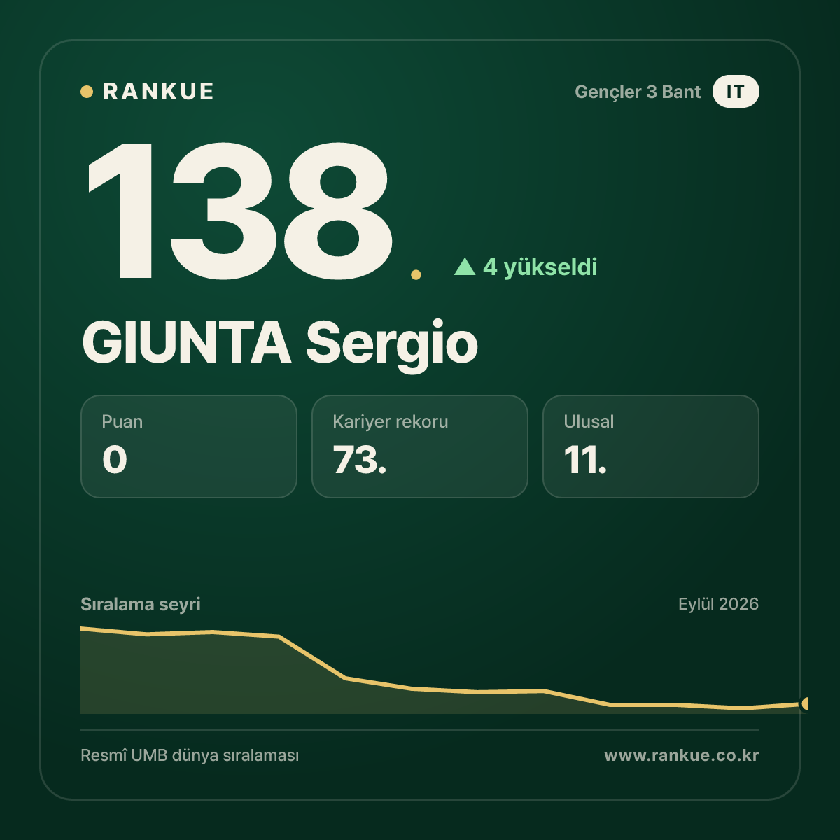 GIUNTA Sergio — 138.