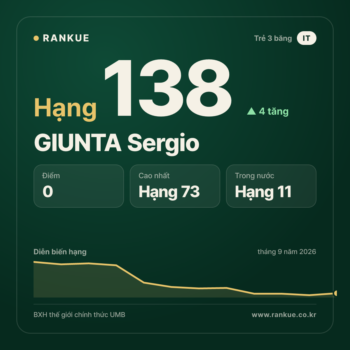 GIUNTA Sergio — hạng 138
