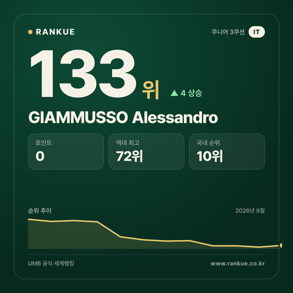 GIAMMUSSO Alessandro — 133위