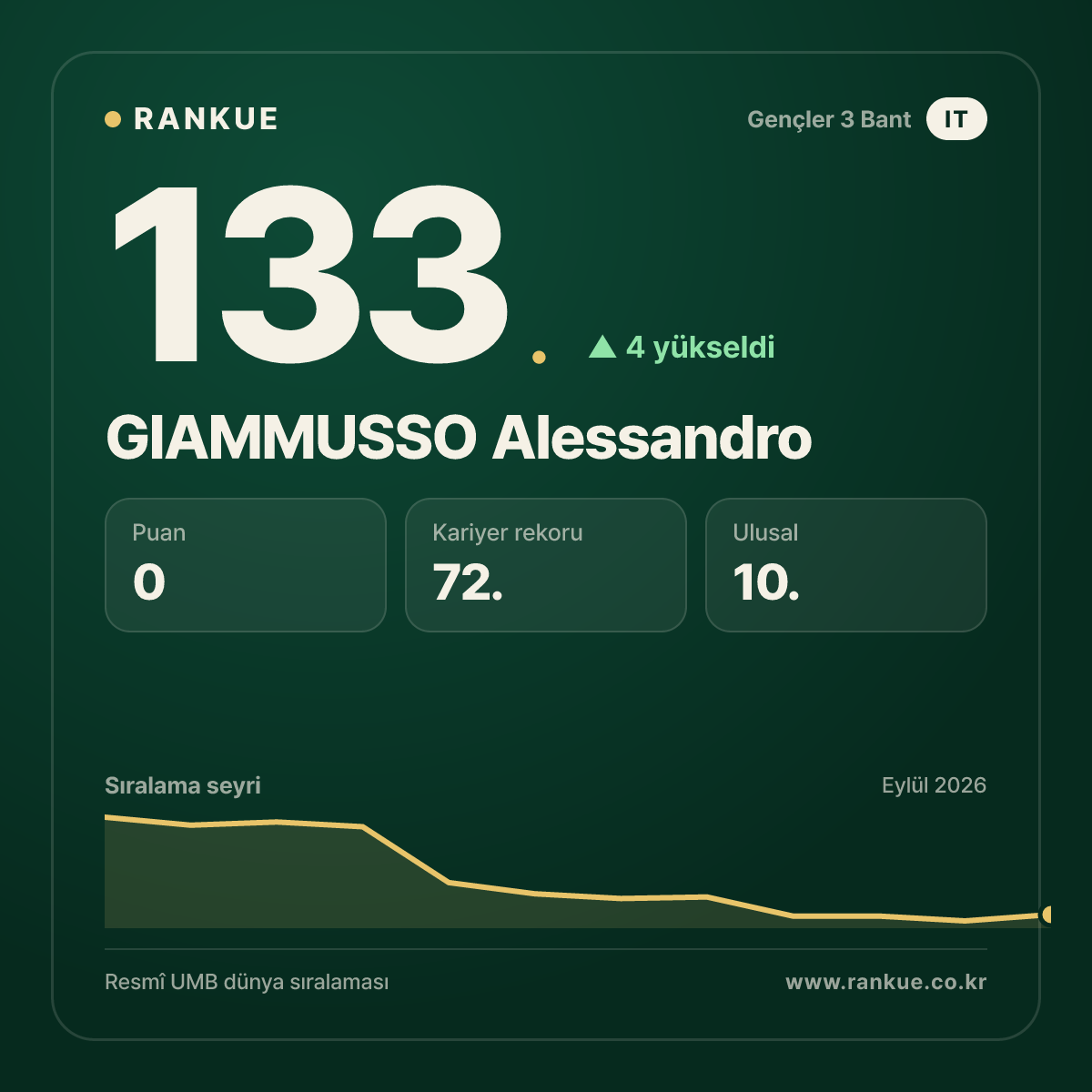 GIAMMUSSO Alessandro — 133.