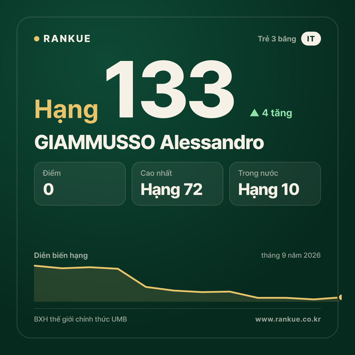 GIAMMUSSO Alessandro — hạng 133