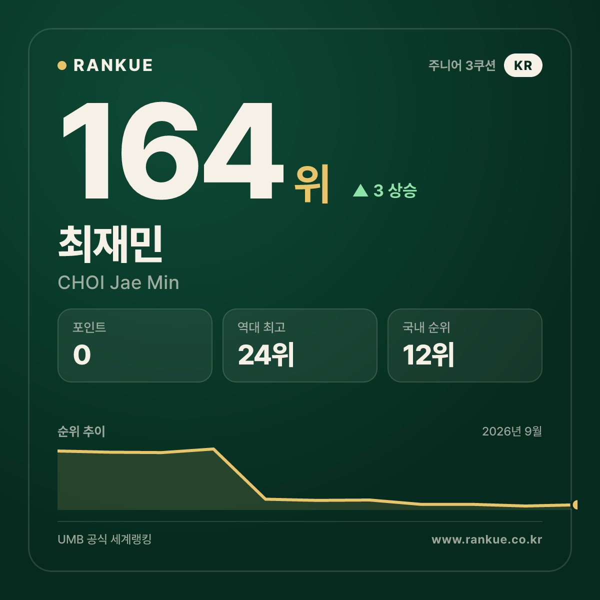 최재민 — 164위