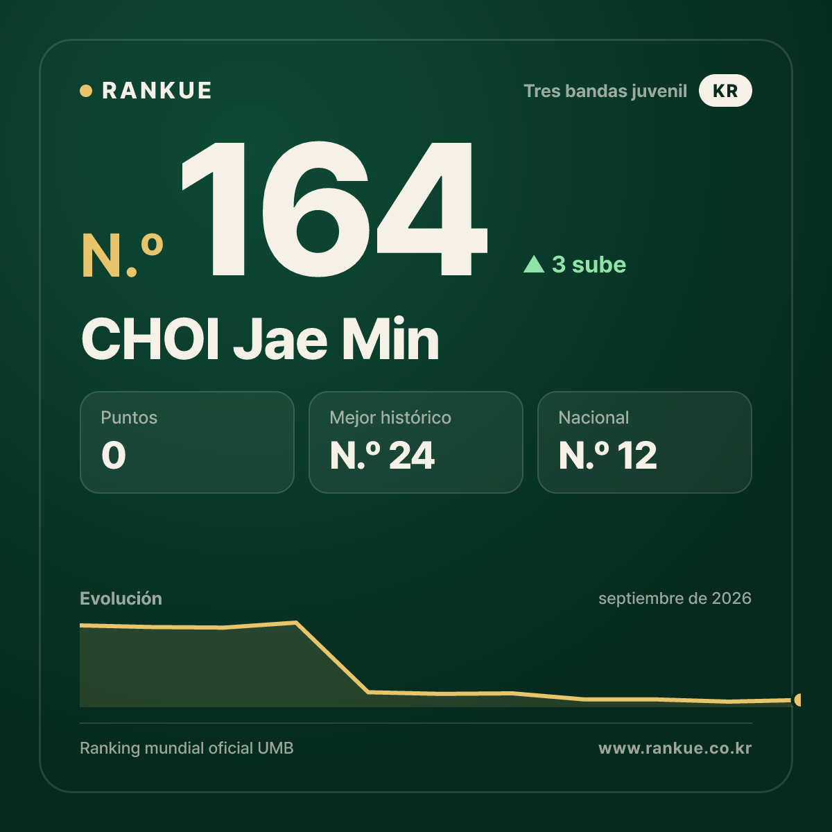 CHOI Jae Min — N.º 164