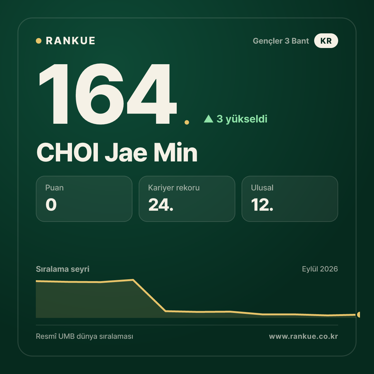 CHOI Jae Min — 164.
