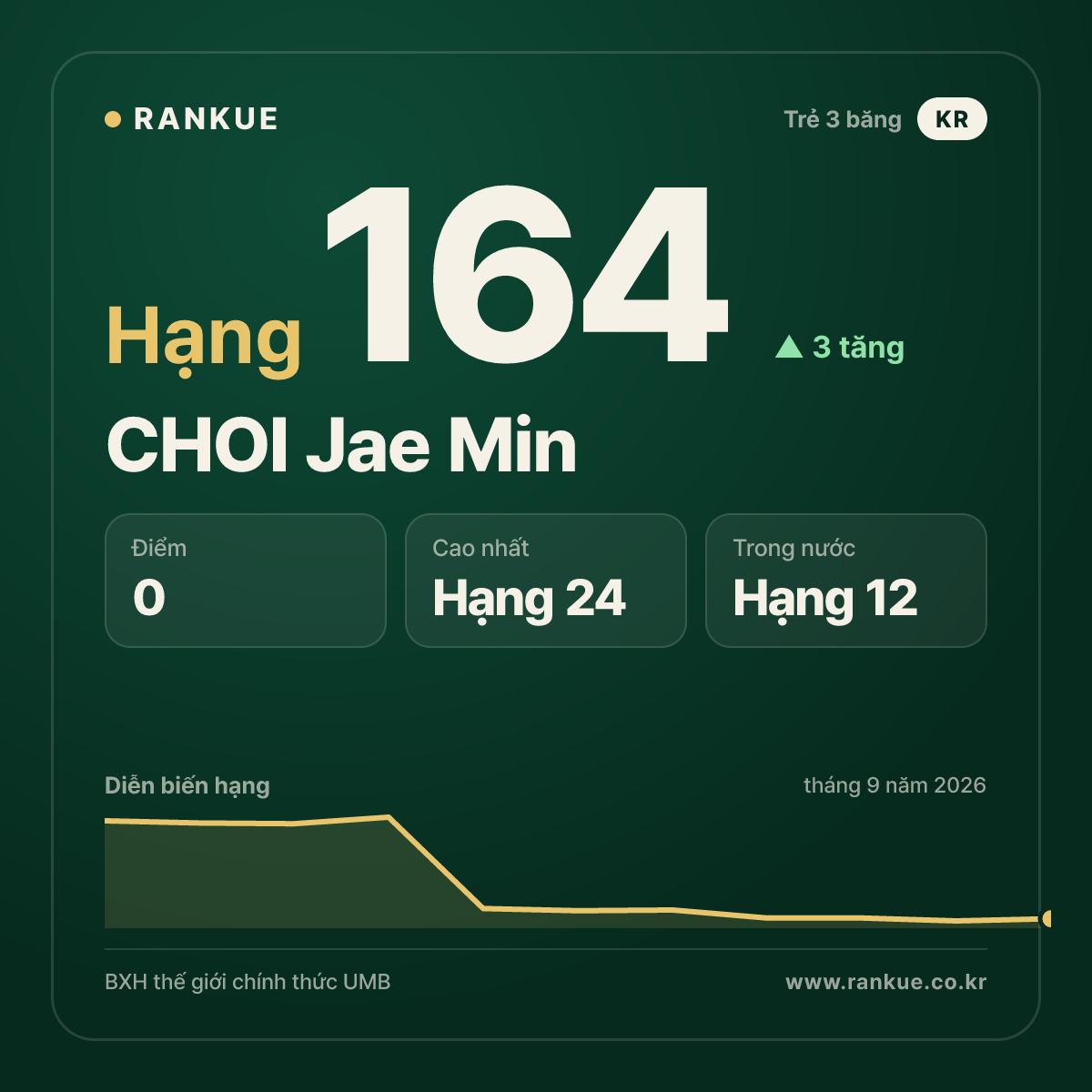 CHOI Jae Min — hạng 164