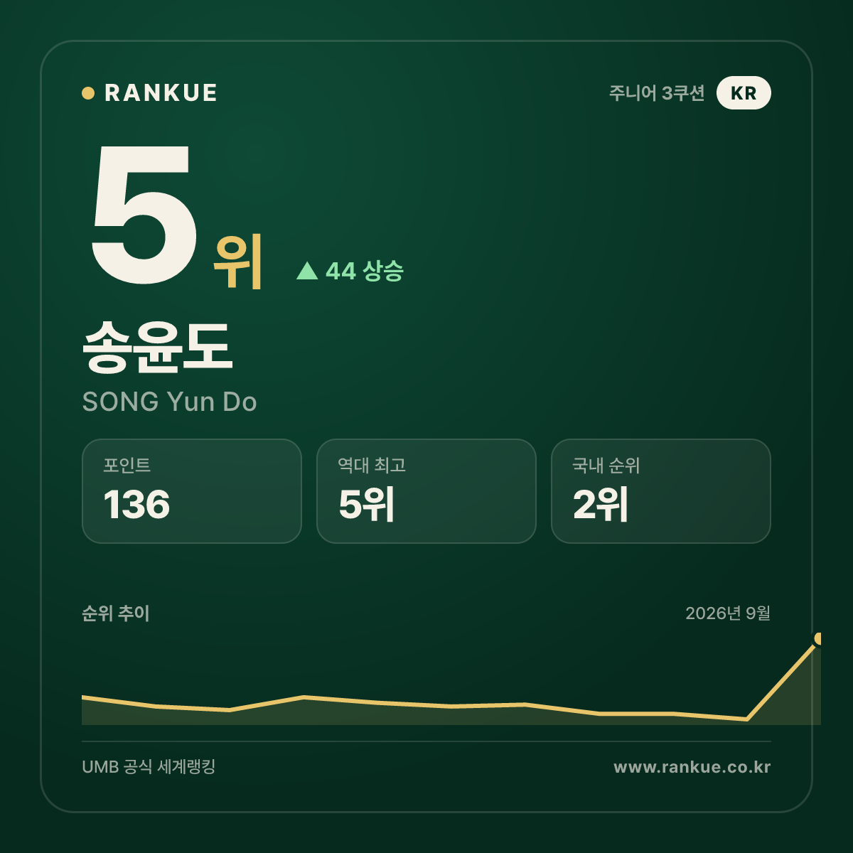 송윤도 — 5위