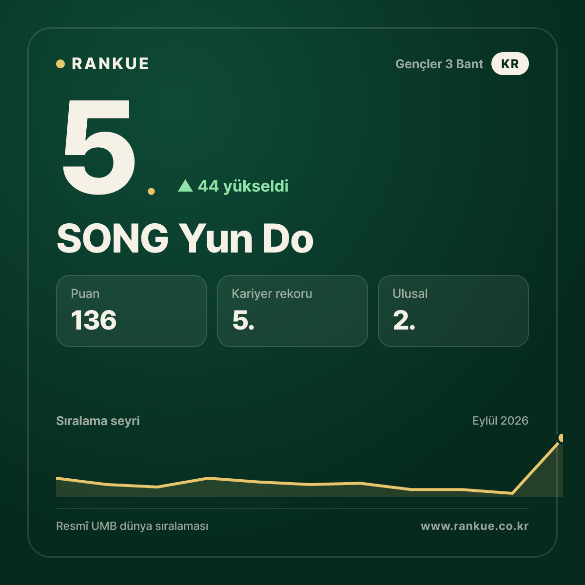 SONG Yun Do — 5.
