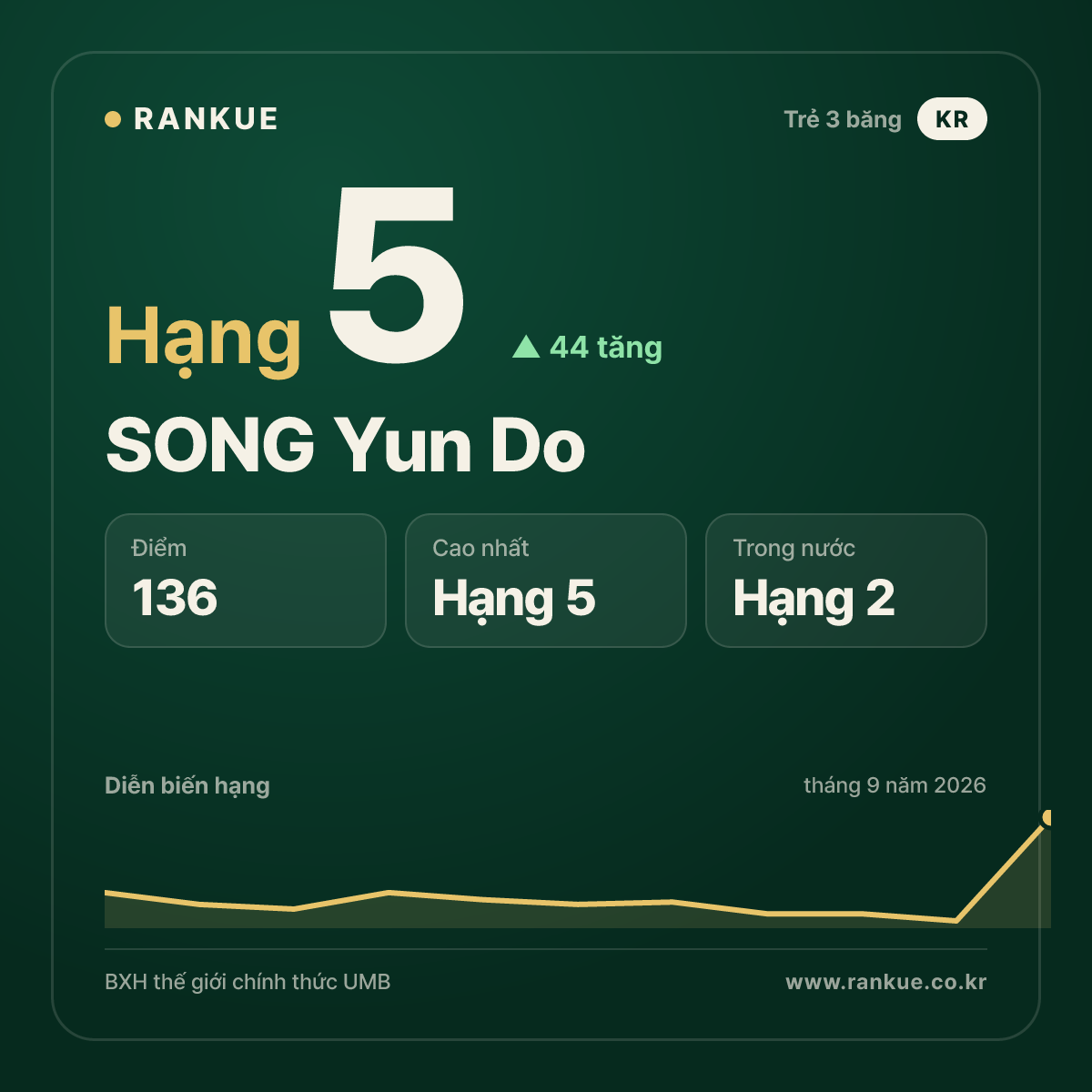 SONG Yun Do — hạng 5