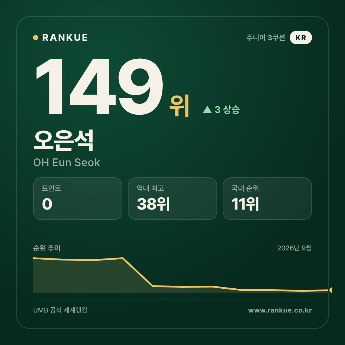 오은석 — 149위