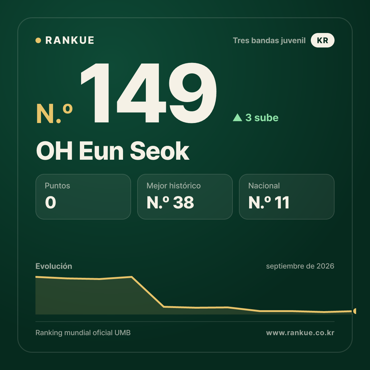 OH Eun Seok — N.º 149