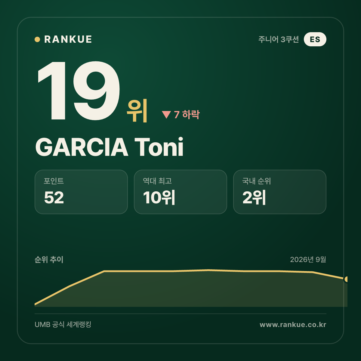 GARCIA Toni — 19위