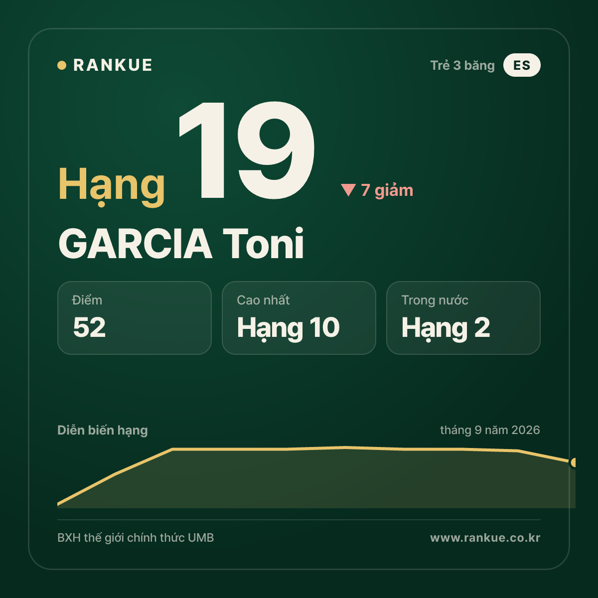 GARCIA Toni — hạng 19