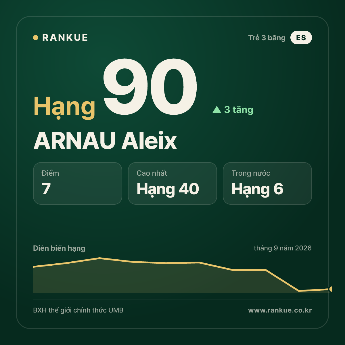 ARNAU Aleix — hạng 90