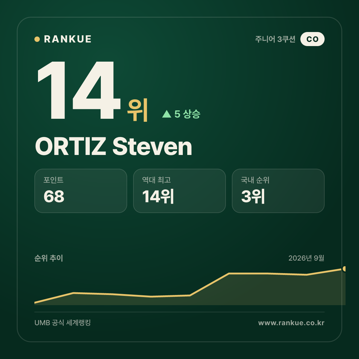 ORTIZ Steven — 14위
