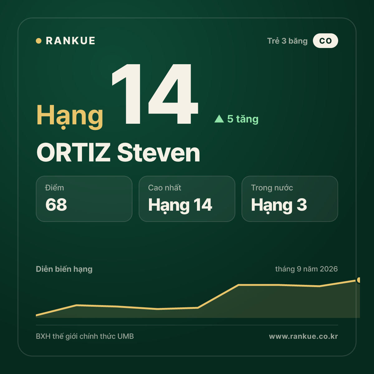 ORTIZ Steven — hạng 14