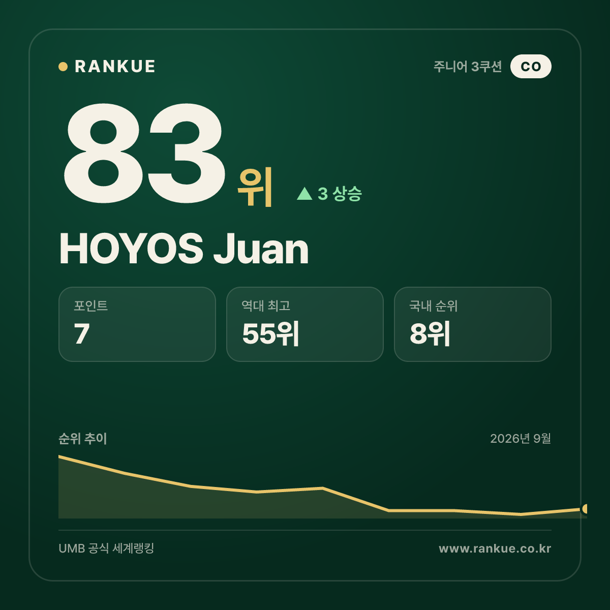 HOYOS Juan — 83위