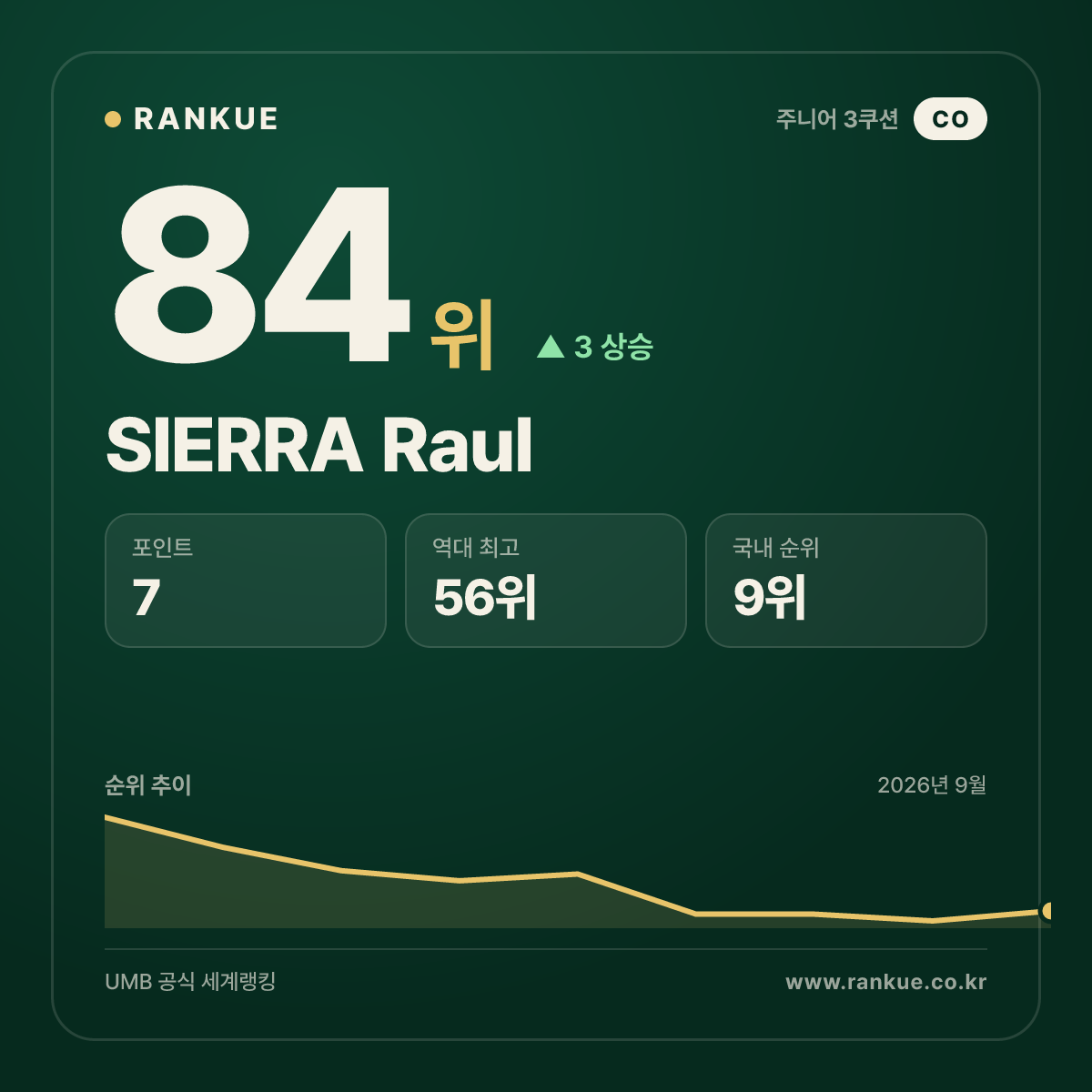 SIERRA Raul — 84위