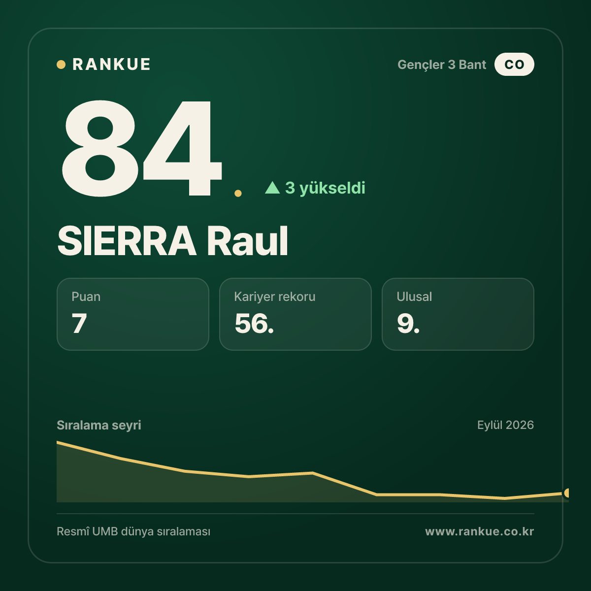 SIERRA Raul — 84.