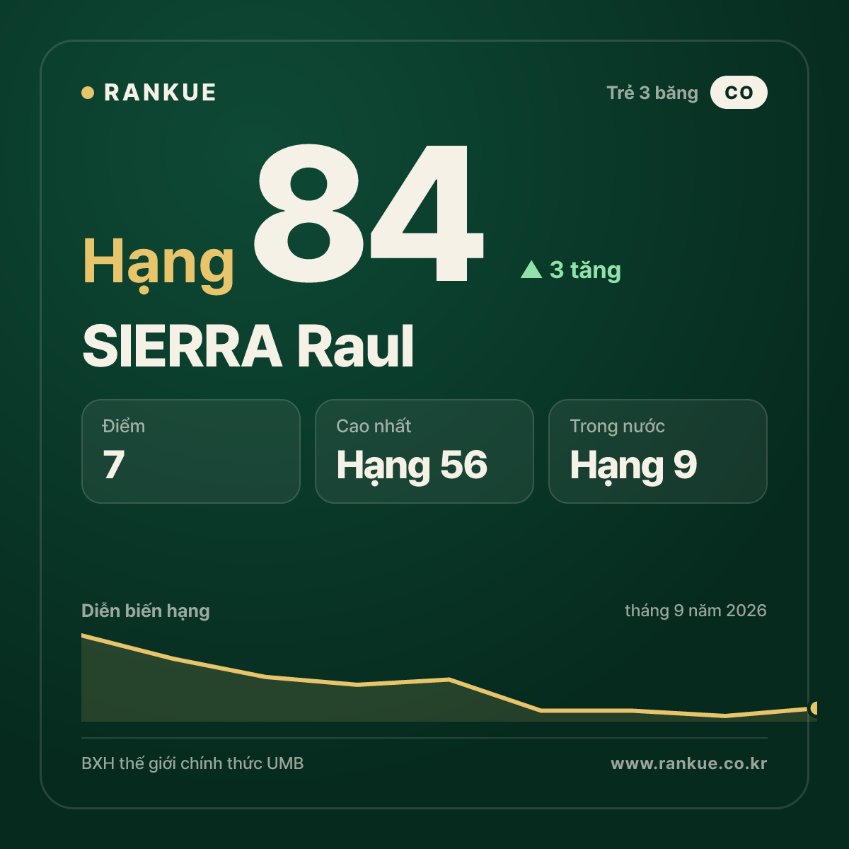 SIERRA Raul — hạng 84