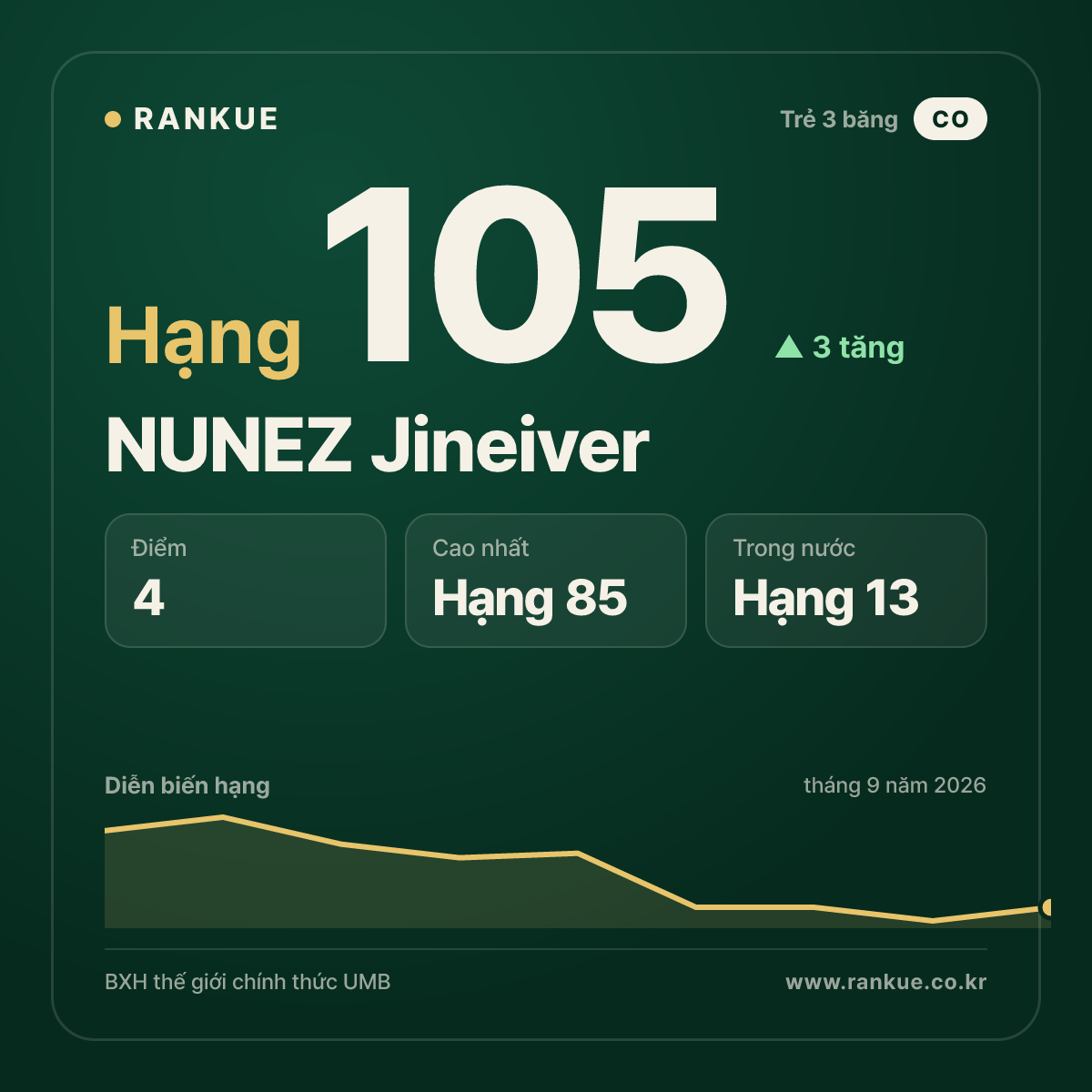 NUNEZ Jineiver — hạng 105