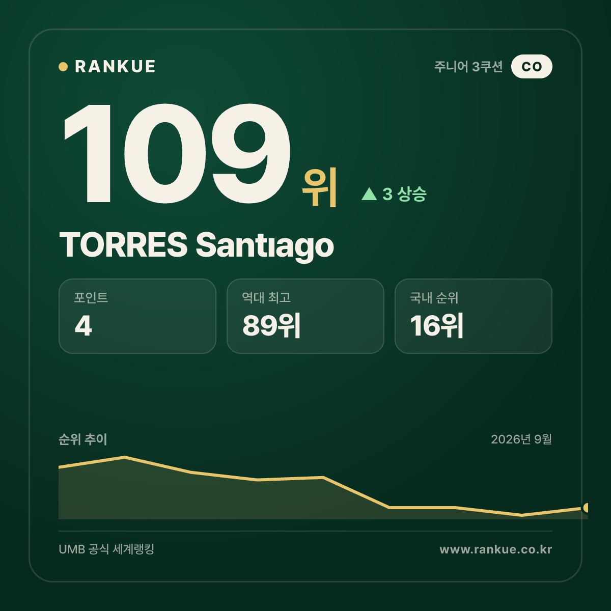 TORRES Santıago — 109위