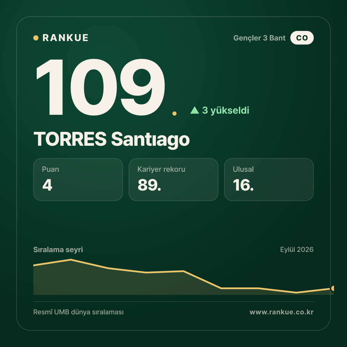 TORRES Santıago — 109.