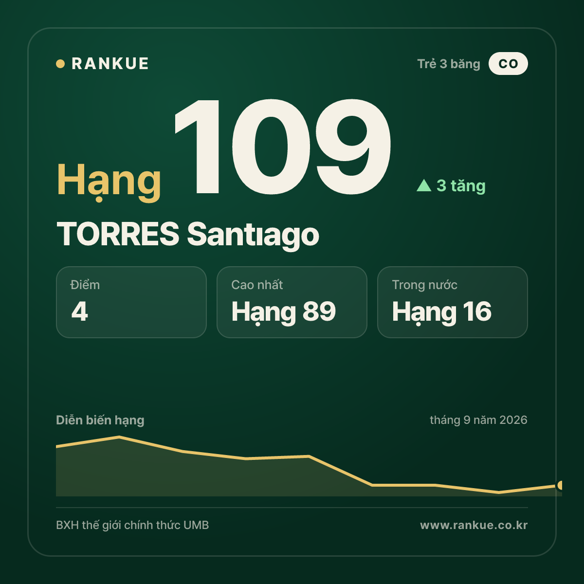 TORRES Santıago — hạng 109