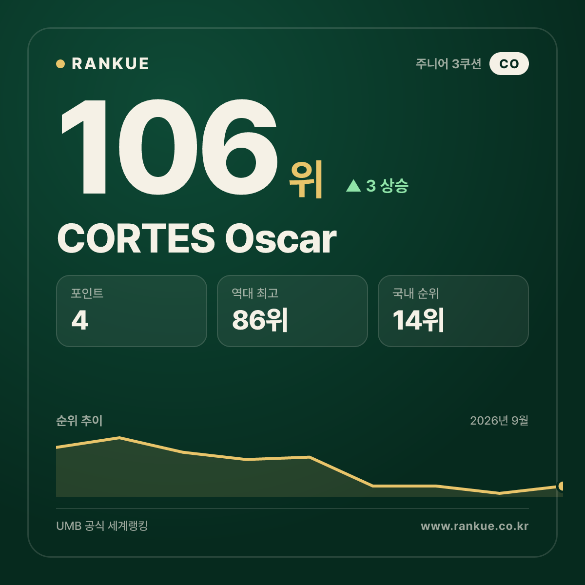 CORTES Oscar — 106위