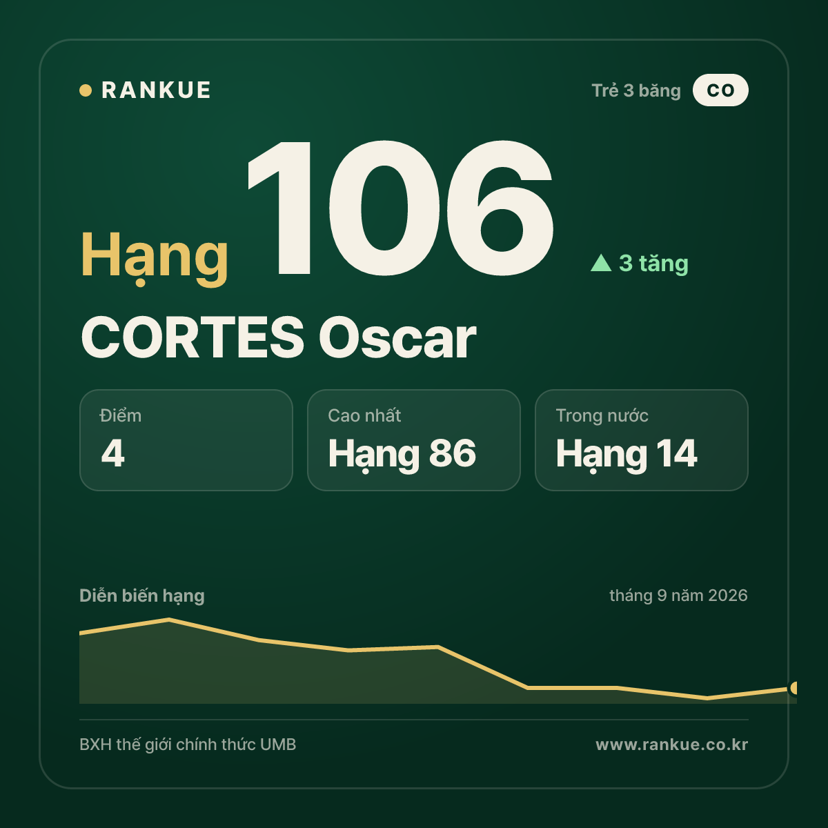 CORTES Oscar — hạng 106