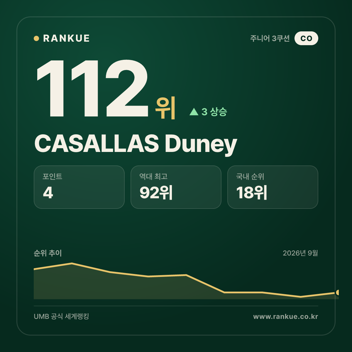 CASALLAS Duney — 112위