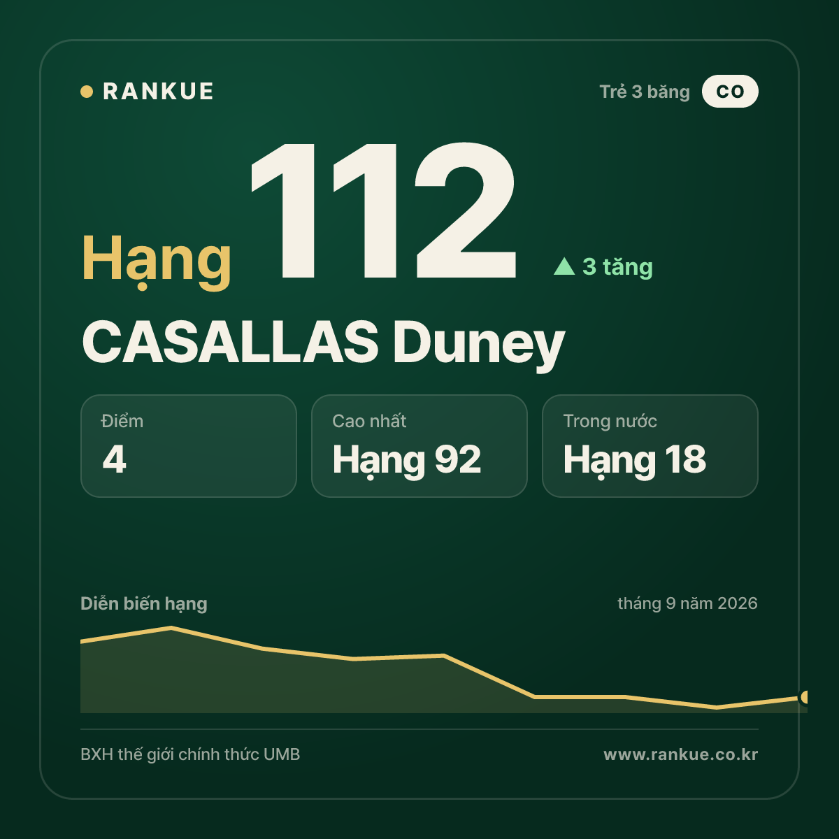 CASALLAS Duney — hạng 112
