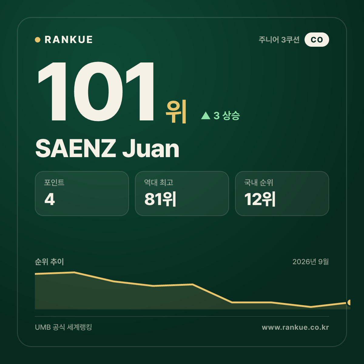SAENZ Juan — 101위