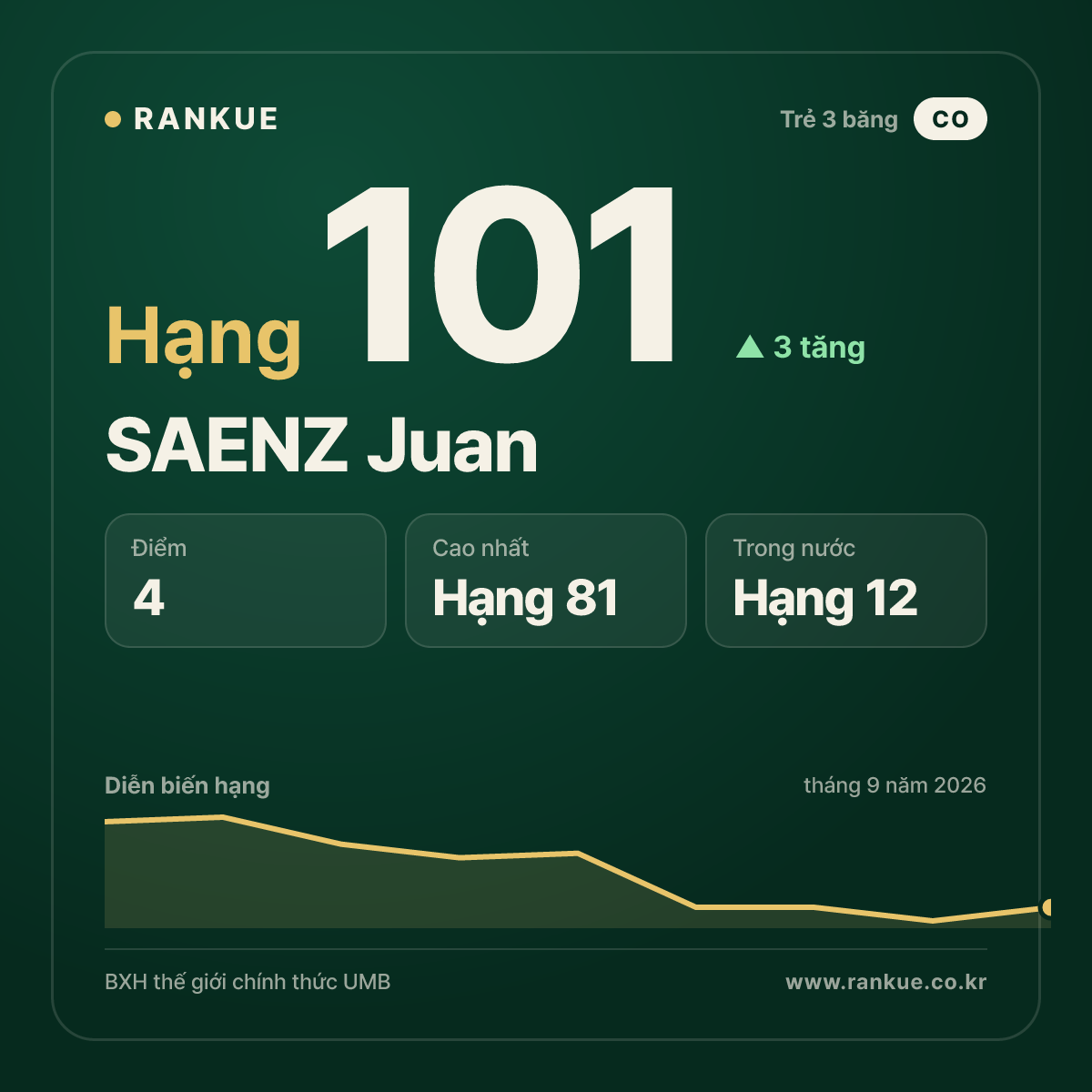 SAENZ Juan — hạng 101