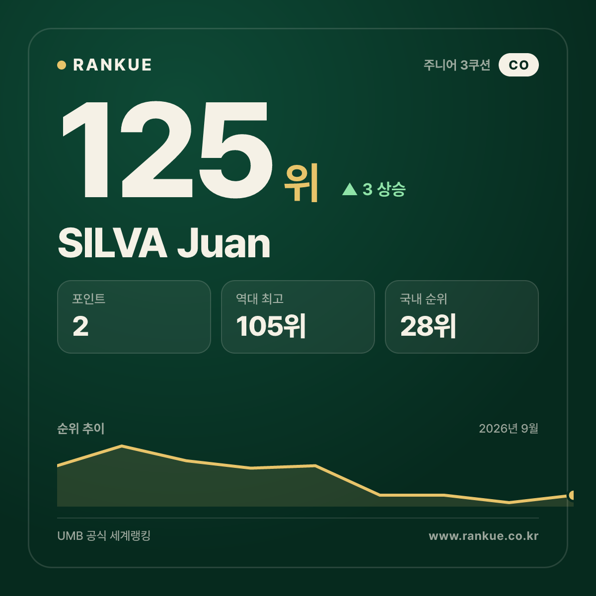SILVA Juan — 125위