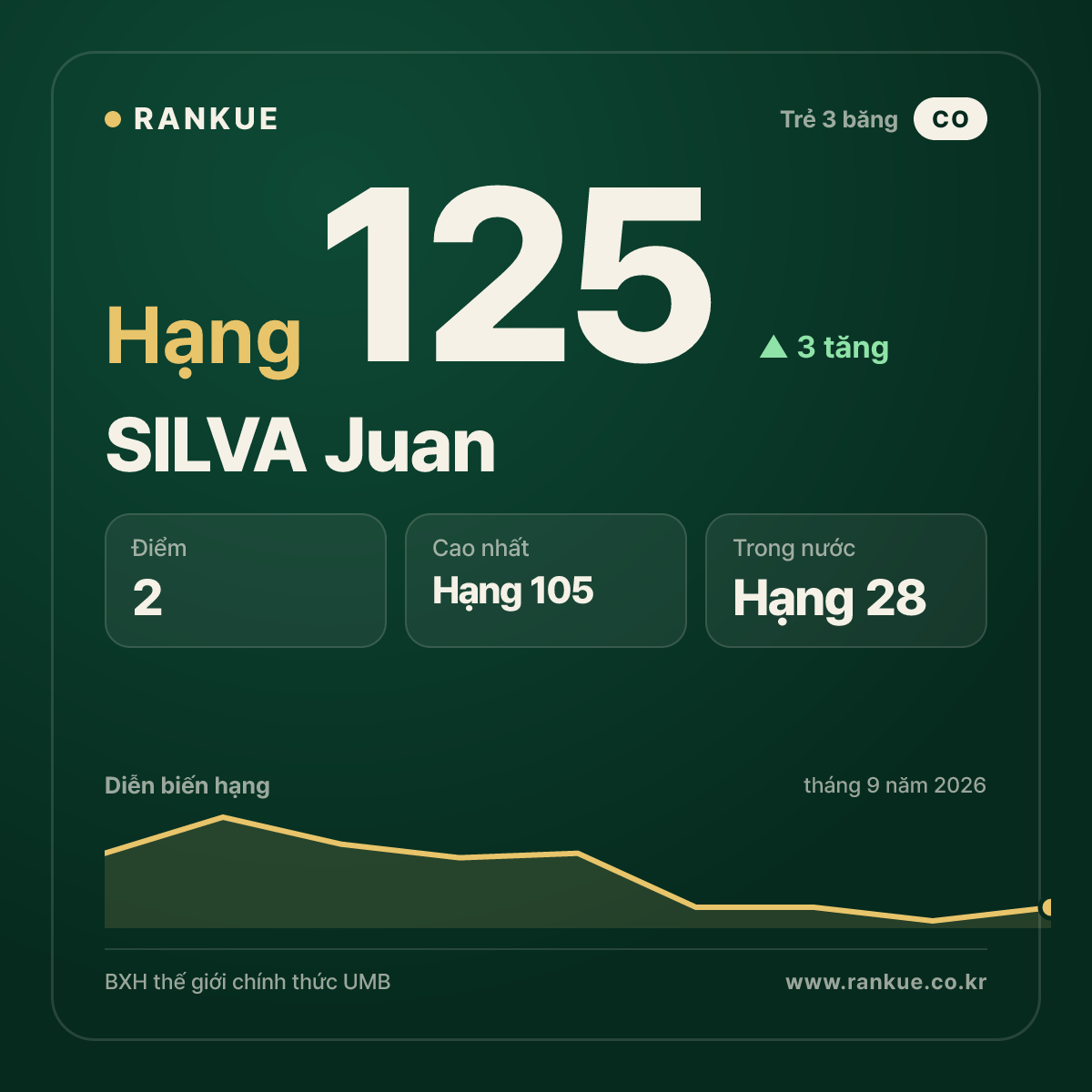SILVA Juan — hạng 125